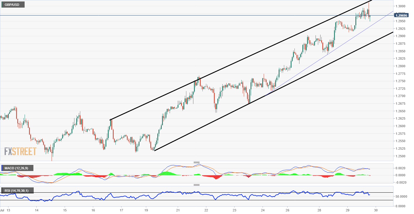 GBP/USD
